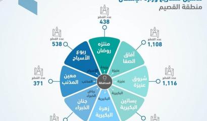 الشركة الوطنية للإسكان" تثمن تدشين سمو أمير منطقة القصيم مشاريعها التطويرية.. وتؤكد استمرارها بتطوير المزيد لخدمة مستفيدي "سكني"